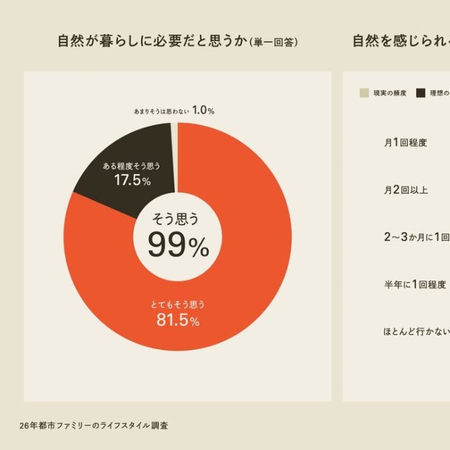 暮らしに自然は必要だと思いますか？／自然をしっかり感じられる場所に出かける頻度（提供画像）