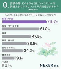 葬儀の際、どのような点についてマナーを間違えるのではないかと不安を感じますか？（提供画像）