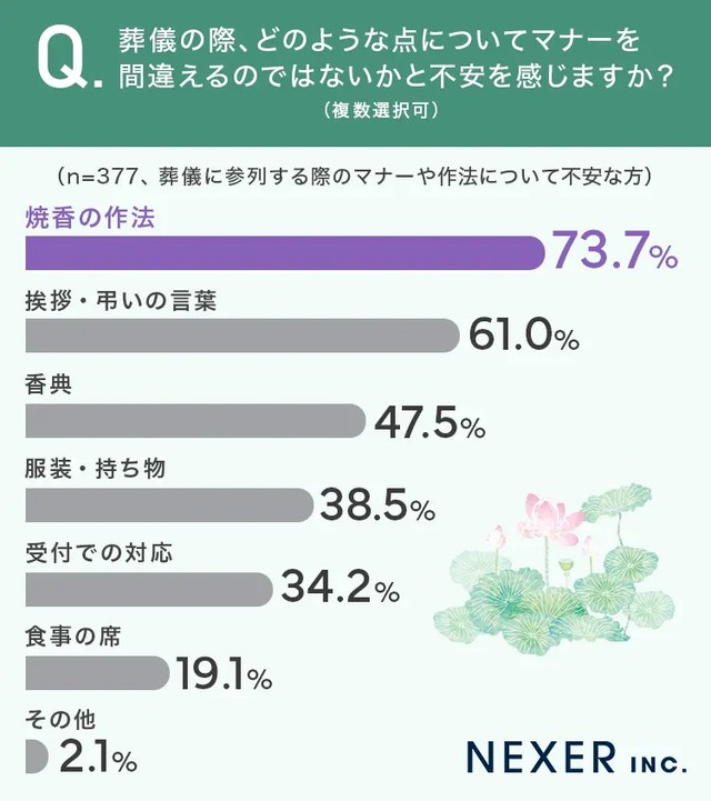 葬儀の際、どのような点についてマナーを間違えるのではないかと不安を感じますか？（提供画像）