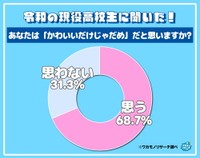 あなたは“かわいいだけじゃだめ”だと思いますか？（出典：ワカモノリサーチ／https://wakamono-research.co.jp/media/）