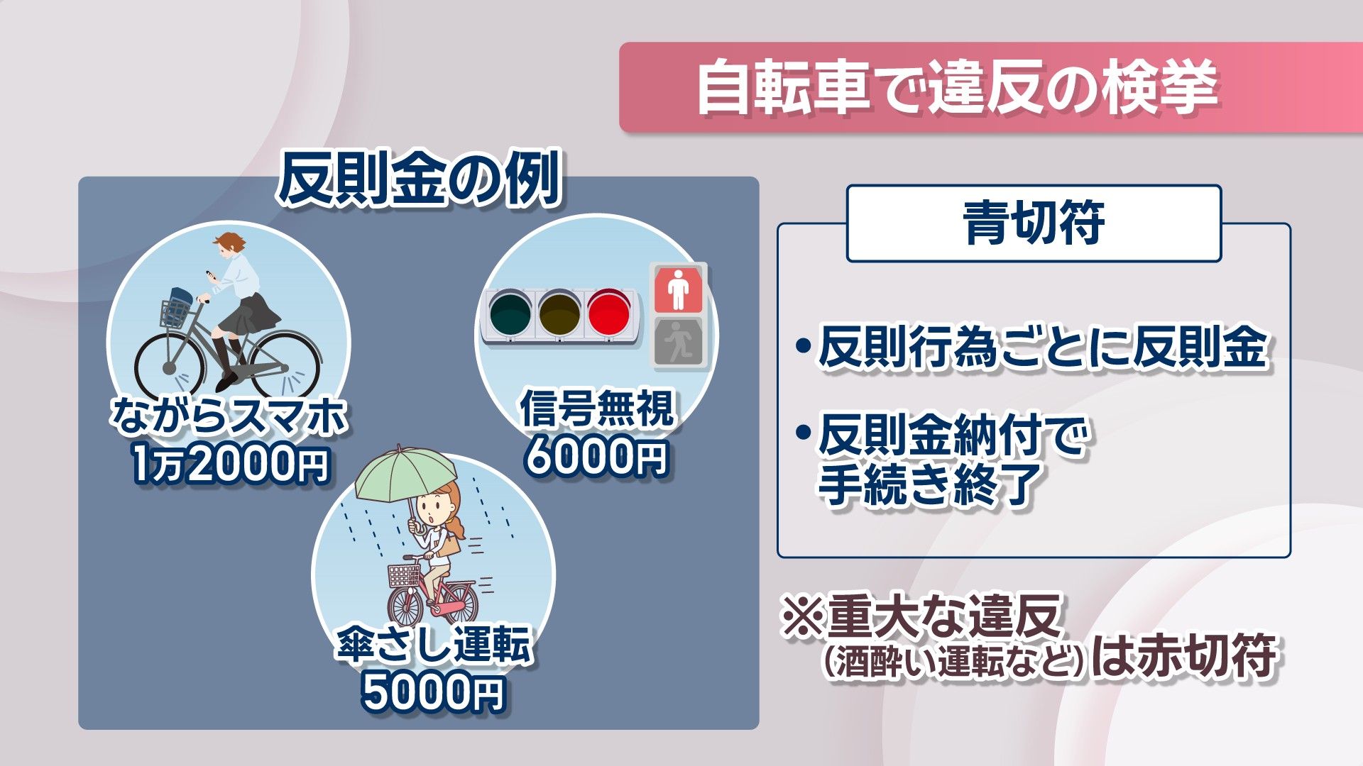 4月から自転車の「青切符」制度始まる 16歳以上対象に反則金 ながら