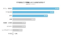 ママ会を開催する場所（提供画像）