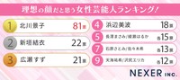 理想の顔だと思う女性芸能人