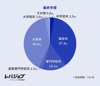 最終学歴（提供画像）