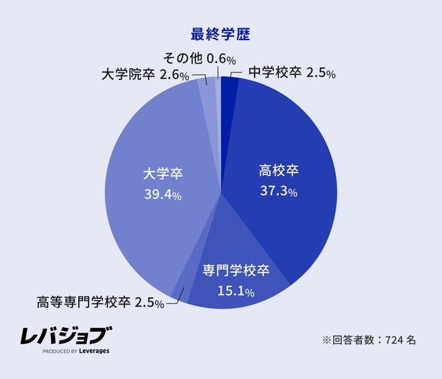 最終学歴（提供画像）