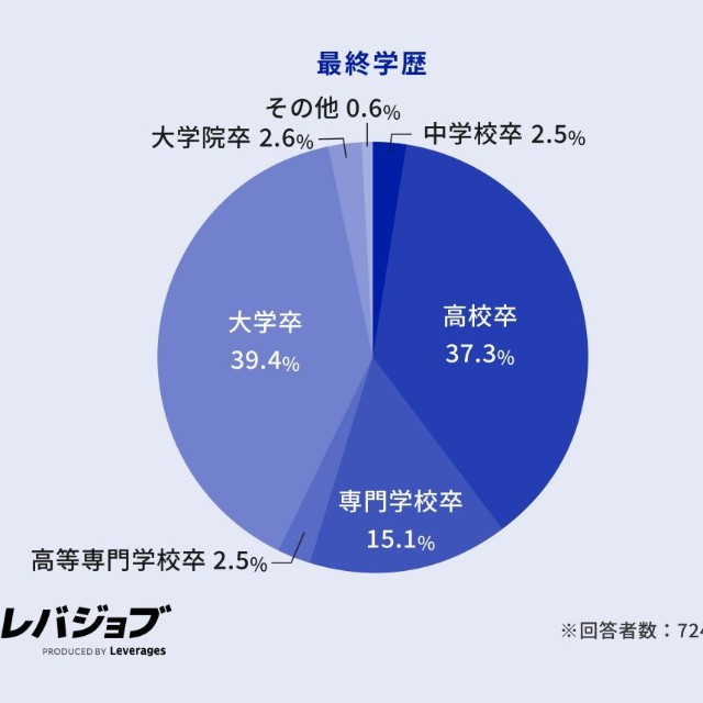 最終学歴（提供画像）