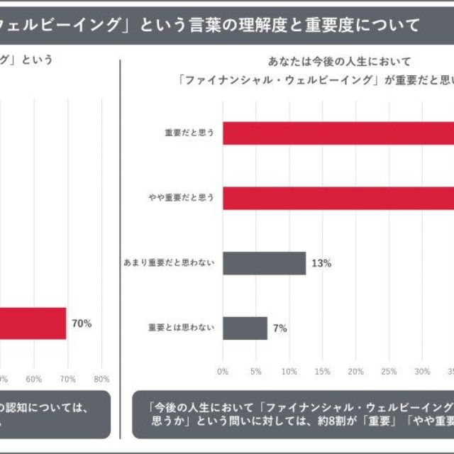 「ファイナンシャル・ウェルビーイング」という言葉の認知度（出典：トーシンパートナーズ調べ）