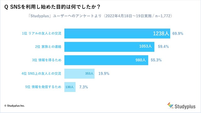 SNSを利用し始めた目的は何でしたか？（提供画像）