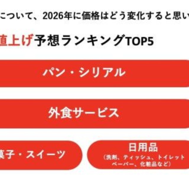 値上げ予想1位は「パン・シリアル」、値下げ予想1位は「ガソリン」（出典：ソニー損害保険株式会社）