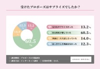 プロポーズはサプライズだったか