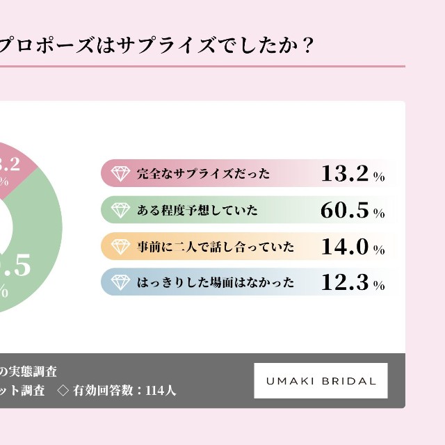 プロポーズはサプライズだったか