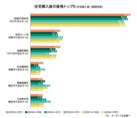 住宅購入後の後悔トップ6（提供画像）
