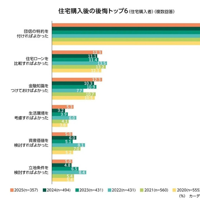 住宅購入後の後悔トップ6（提供画像）
