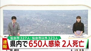 【速報】宮城県で新たに650人感染　大崎市と気仙沼市でクラスター　患者2人死亡