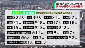 【詳報】宮城県で新たに659人が感染　うち仙台市322人　クラスター4件