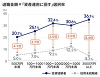 退職金額×「資産運用に回す」選択率（出典：マネイロ『3分投資診断』調査（2026年））