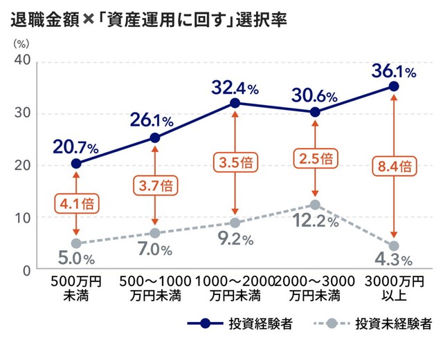 退職金額×「資産運用に回す」選択率（出典：マネイロ『3分投資診断』調査（2026年））