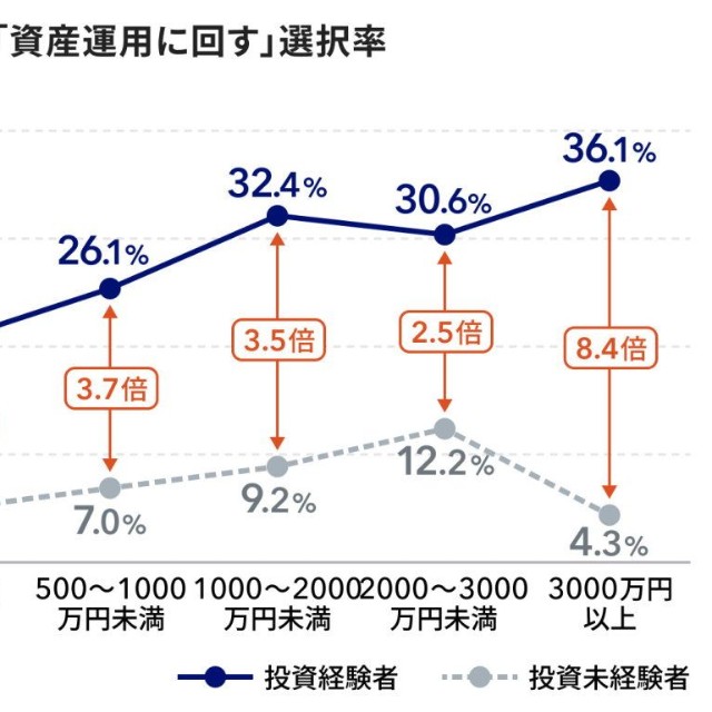 退職金額×「資産運用に回す」選択率（出典：マネイロ『3分投資診断』調査（2026年））