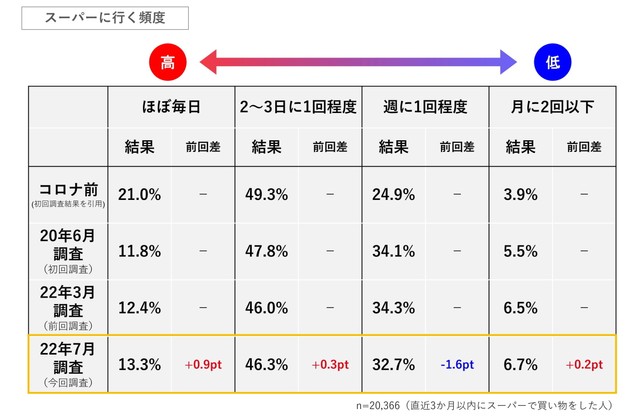 スーパーに行く頻度（提供画像／凸版印刷・ONE COMPATH「Shufoo!」調べ）