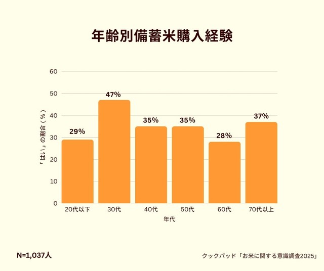 年齢別備蓄米購入経験（提供画像）