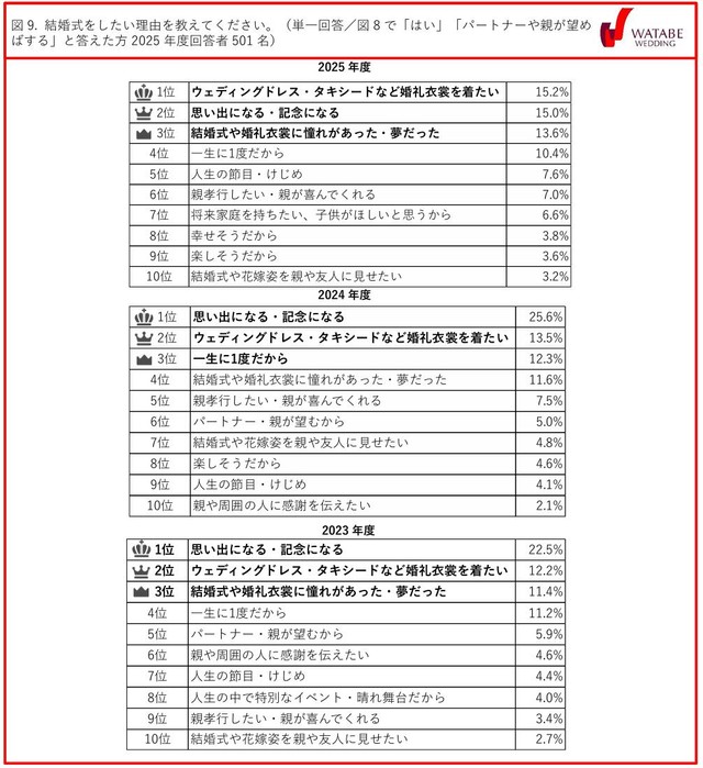 結婚式をしたい理由（提供画像）