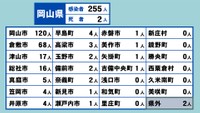 岡山県の新型コロナ感染状況　3月28日