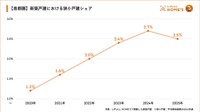 新築一戸建てにおける新築狭小戸建の掲載割合（提供画像）