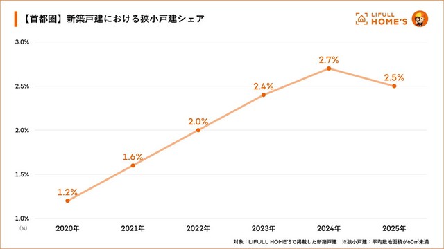 新築一戸建てにおける新築狭小戸建の掲載割合（提供画像）