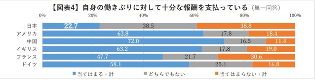 自分の働きぶりに対して十分な報酬を支払っている（出典：https://www.indeedrecruit-partners.co.jp/wp-content/uploads/2025/08/20250821_nHSZ9k_01.pdf）