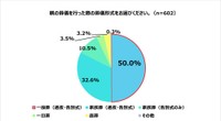 親の葬儀の葬儀形式