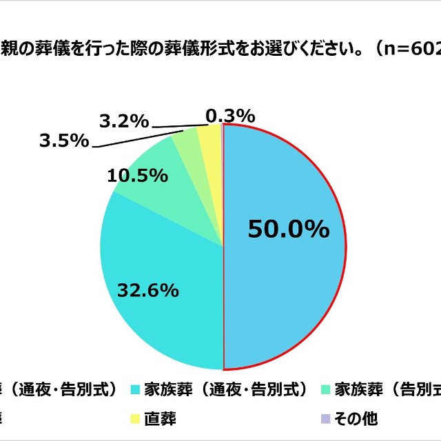 親の葬儀の葬儀形式
