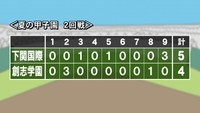夏の甲子園2回戦　岡山・創志学園は下関国際に敗れる　9回に逆転許す