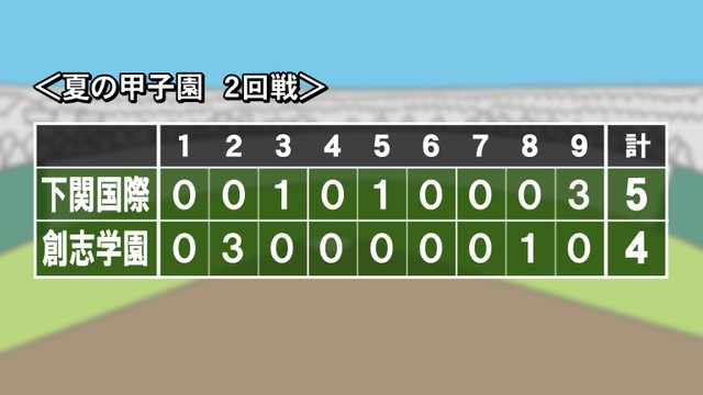 夏の甲子園2回戦　岡山・創志学園は下関国際に敗れる　9回に逆転許す