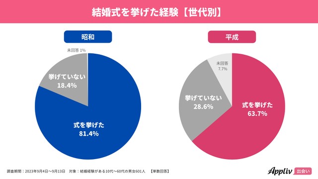 【世代別】結婚式を挙げた経験（出典：Appliv出会い）