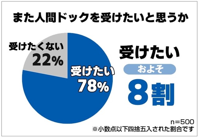 また人間ドックを受けたいと思うか（提供画像）