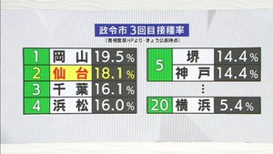 ３回目ワクチン　全国の政令市で仙台市は２番目に高い接種率