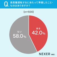 「長距離運転」についてのアンケート