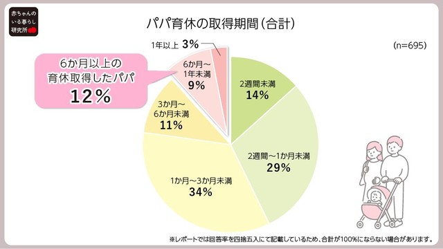 パパ育休の取得期間（提供画像）
