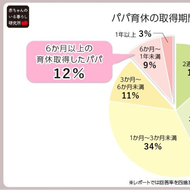 パパ育休の取得期間（提供画像）