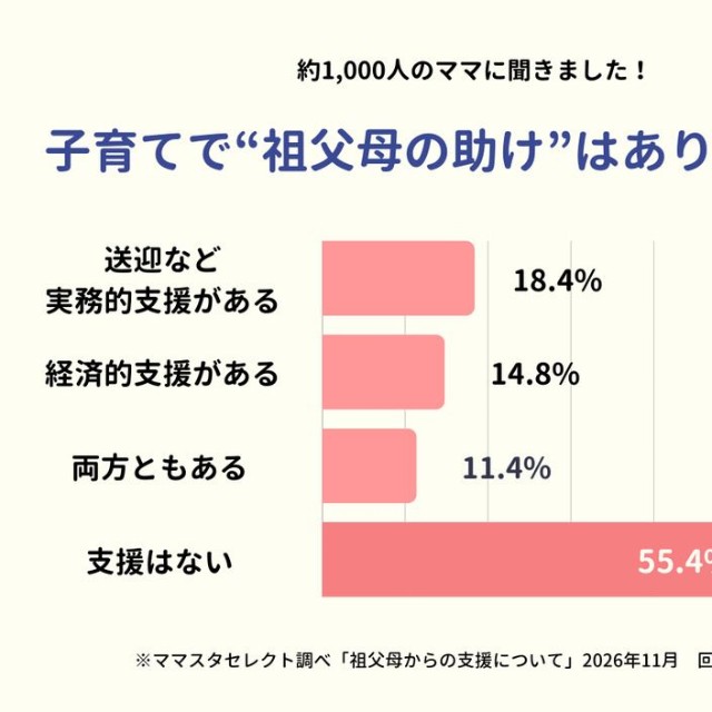 子育てで”祖父母の助け”はありますか？（提供画像）
