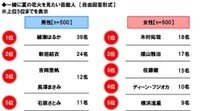 【2022年調査】家族での長距離ドライブ経験がある1000人に聞いた「一緒に夏の花火を見たい芸能人」【男女別】（ホンダアクセス調べ）
