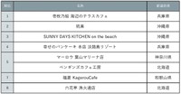 「じゃらん」絶景オーシャンビューカフェランキング（提供画像）
