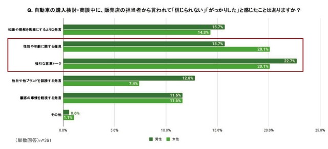 自動車の購入検討・商談中に、販売店の担当者から言われて「信じられない」「がっかりした」と感じたことはありますか？（提供画像）