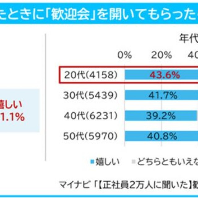 自身が新しい職場に入った際に歓迎会を開いてもらったら嬉しいか（提供画像）