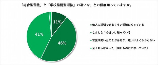 「総合型」と「推薦」の違いをどの程度知っていますか？（出典：森塾調べ）