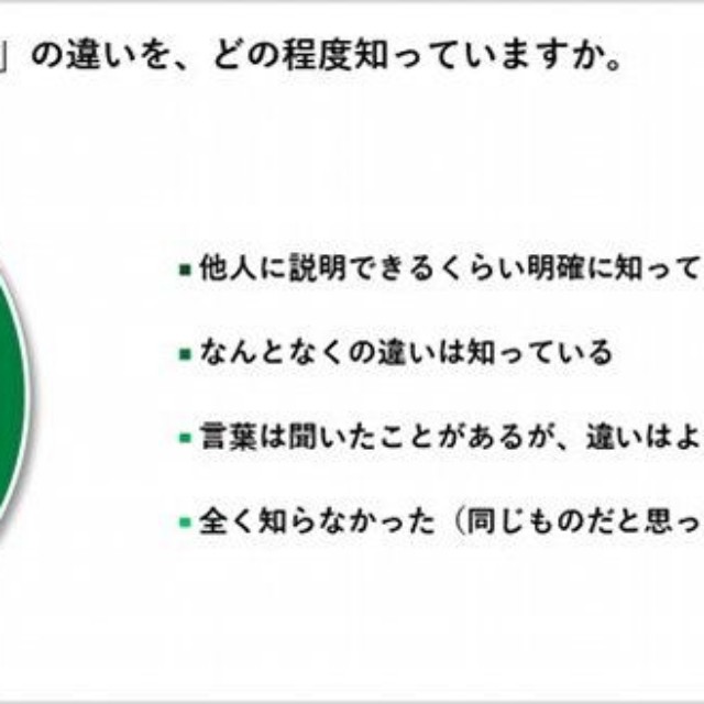 「総合型」と「推薦」の違いをどの程度知っていますか？（出典：森塾調べ）