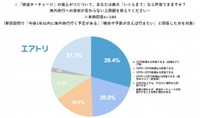 「燃油サーチャージ」の値上がりについて、最大いくらまでなら許容できますか？（出典：株式会社エアトリ調べ）
