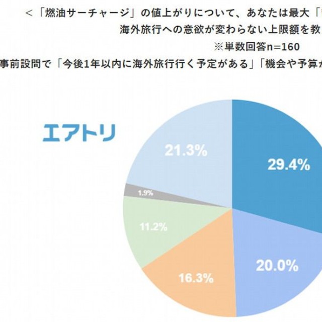 「燃油サーチャージ」の値上がりについて、最大いくらまでなら許容できますか？（出典：株式会社エアトリ調べ）