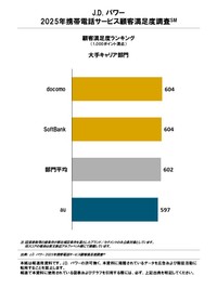 総合満足度ランキング・大手キャリア部門（提供画像）