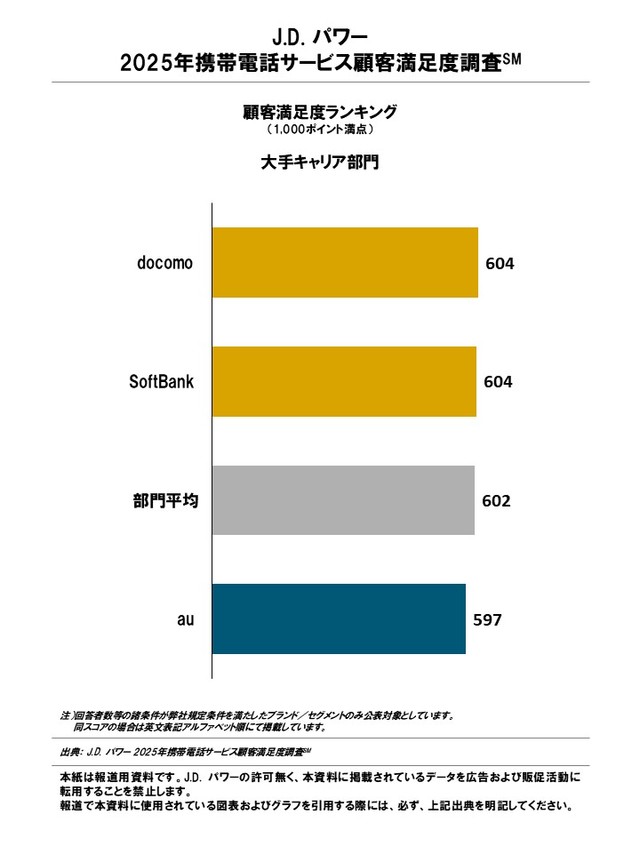 総合満足度ランキング・大手キャリア部門（提供画像）